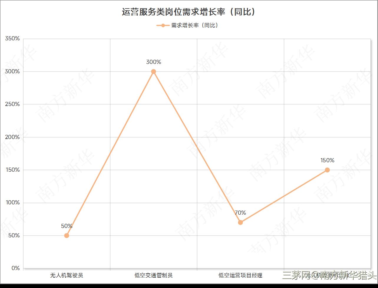 2025年上半年南方新华低空经济行业 人才趋势及薪酬浅析
