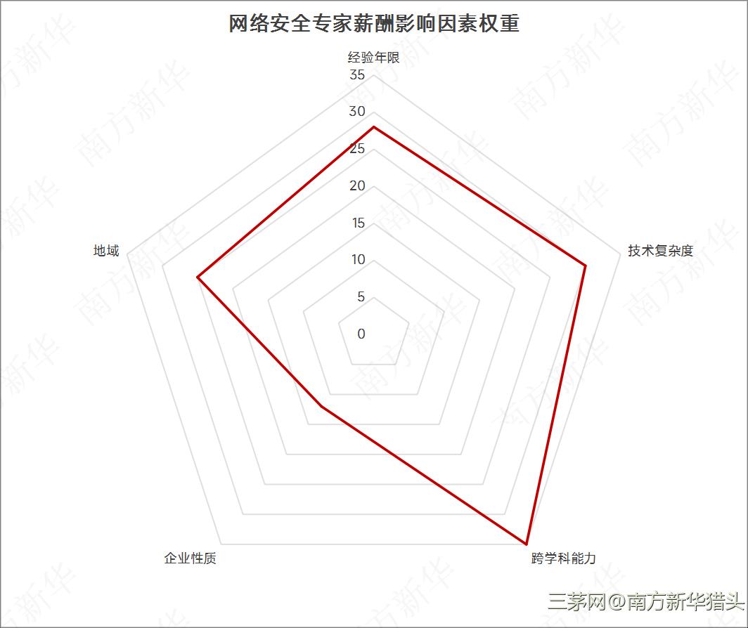 2025年上半年南方新华低空经济行业 人才趋势及薪酬浅析