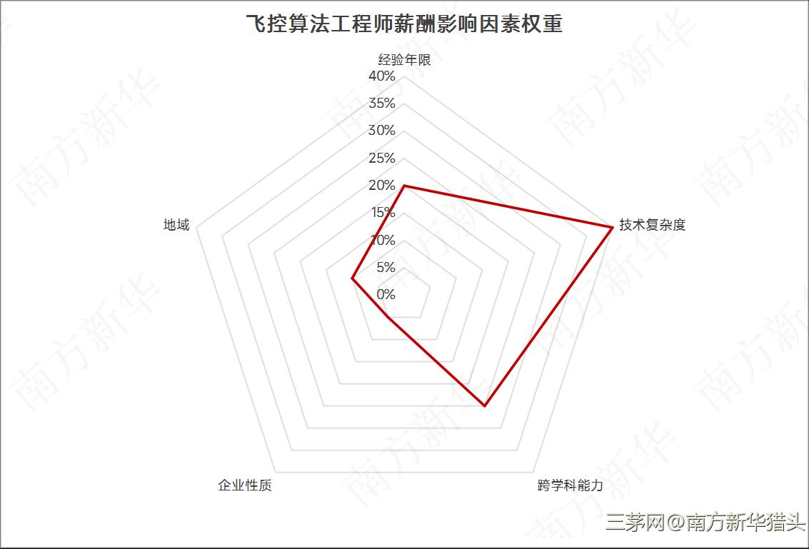 2025年上半年南方新华低空经济行业 人才趋势及薪酬浅析