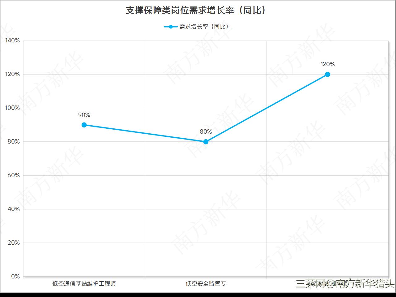 2025年上半年南方新华低空经济行业 人才趋势及薪酬浅析