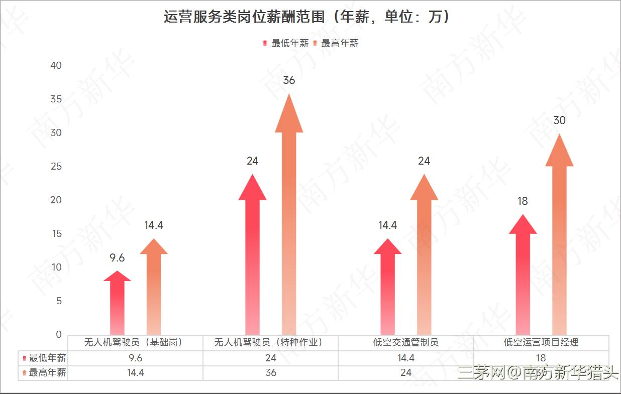 2025年上半年南方新华低空经济行业 人才趋势及薪酬浅析