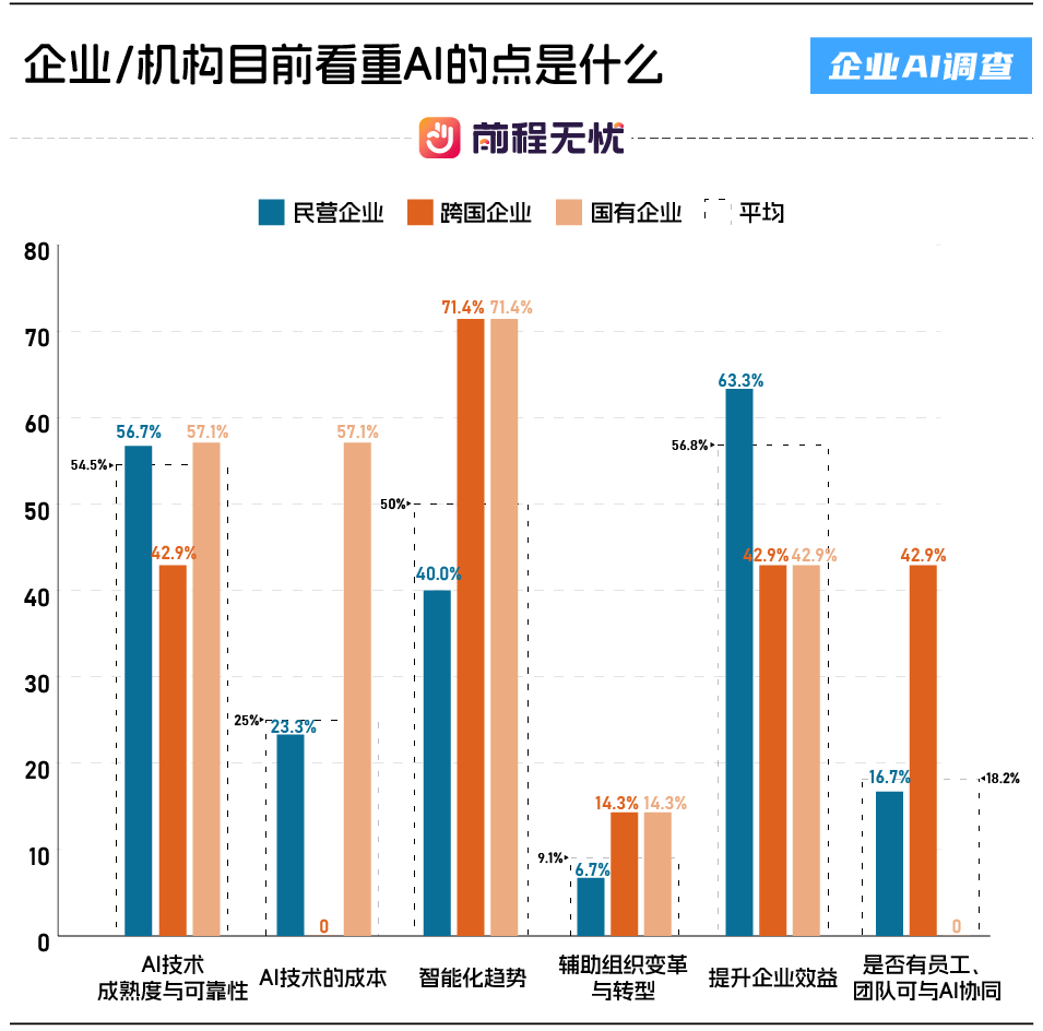 前程无忧发布《2025企业AI应用概况调查报告》：7大核心结论与避坑指南