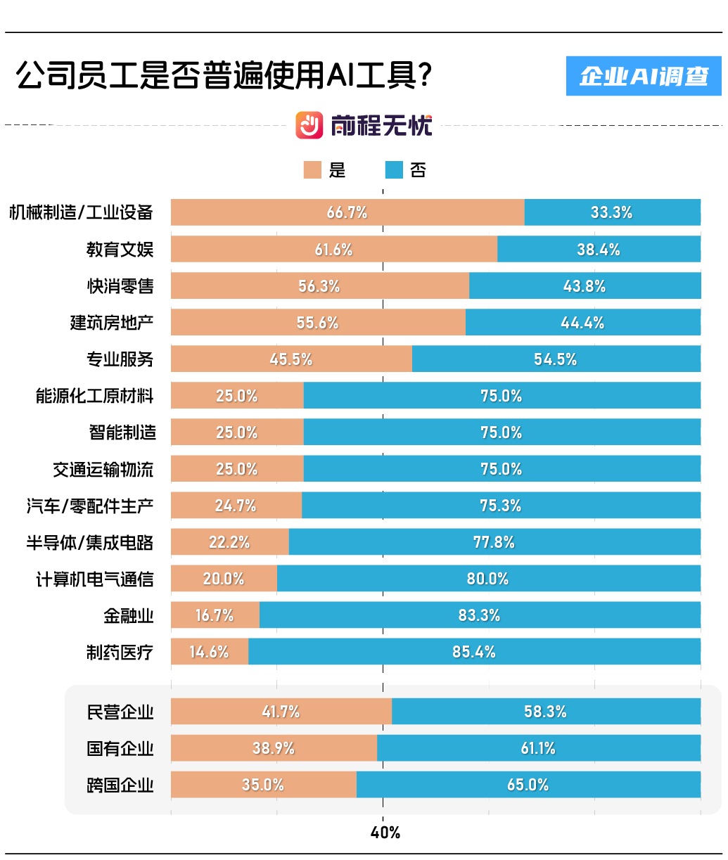 前程无忧发布《2025企业AI应用概况调查报告》：7大核心结论与避坑指南