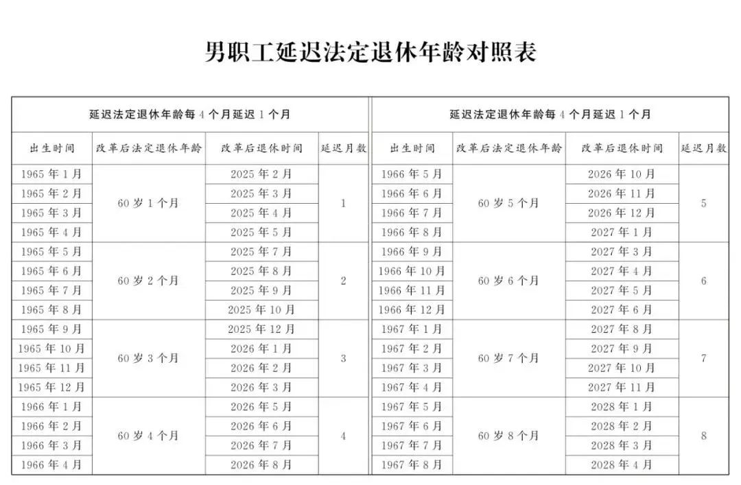 明确：自2025年起，不能申请因病提前退休！（附男女职工延迟法定退休年龄）