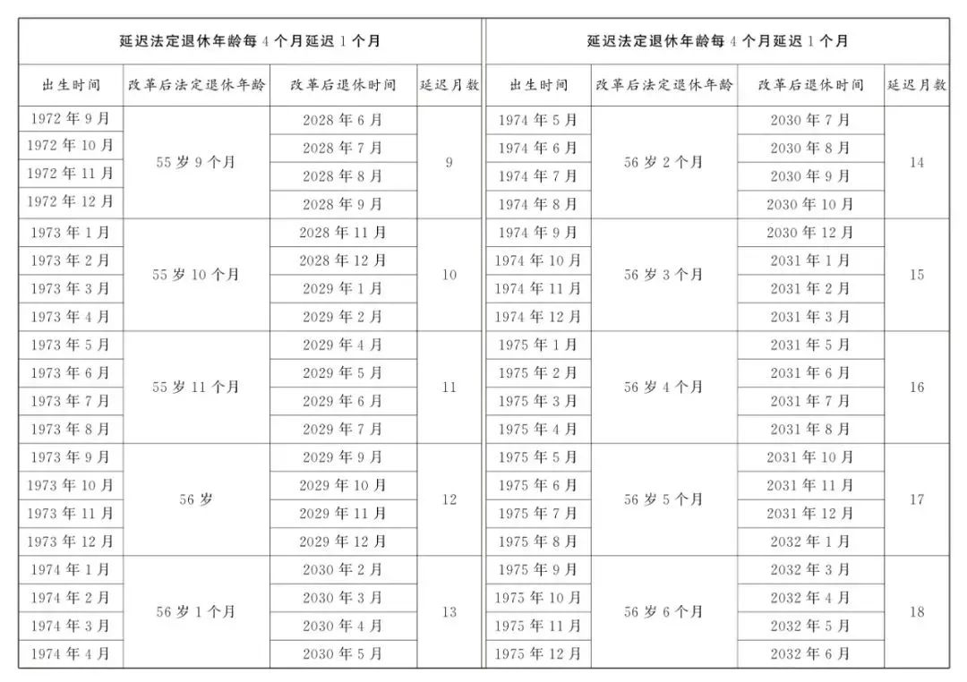 明确：自2025年起，不能申请因病提前退休！（附男女职工延迟法定退休年龄）
