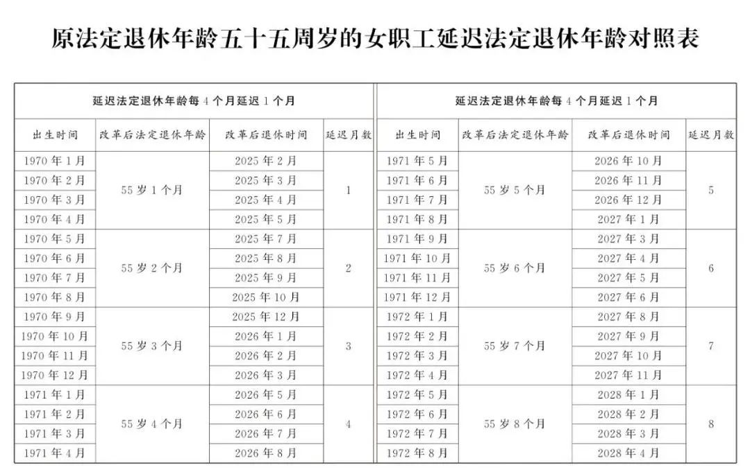 明确：自2025年起，不能申请因病提前退休！（附男女职工延迟法定退休年龄）