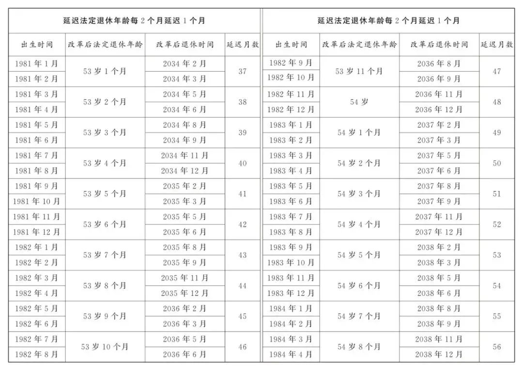 明确：自2025年起，不能申请因病提前退休！（附男女职工延迟法定退休年龄）