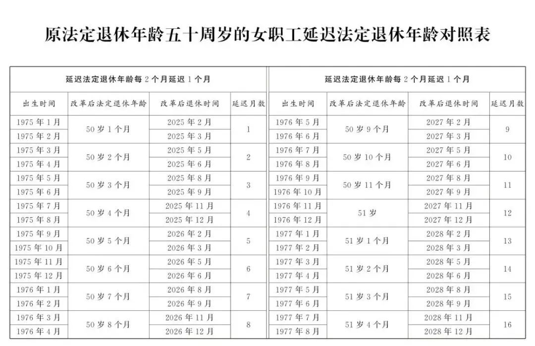 明确：自2025年起，不能申请因病提前退休！（附男女职工延迟法定退休年龄）
