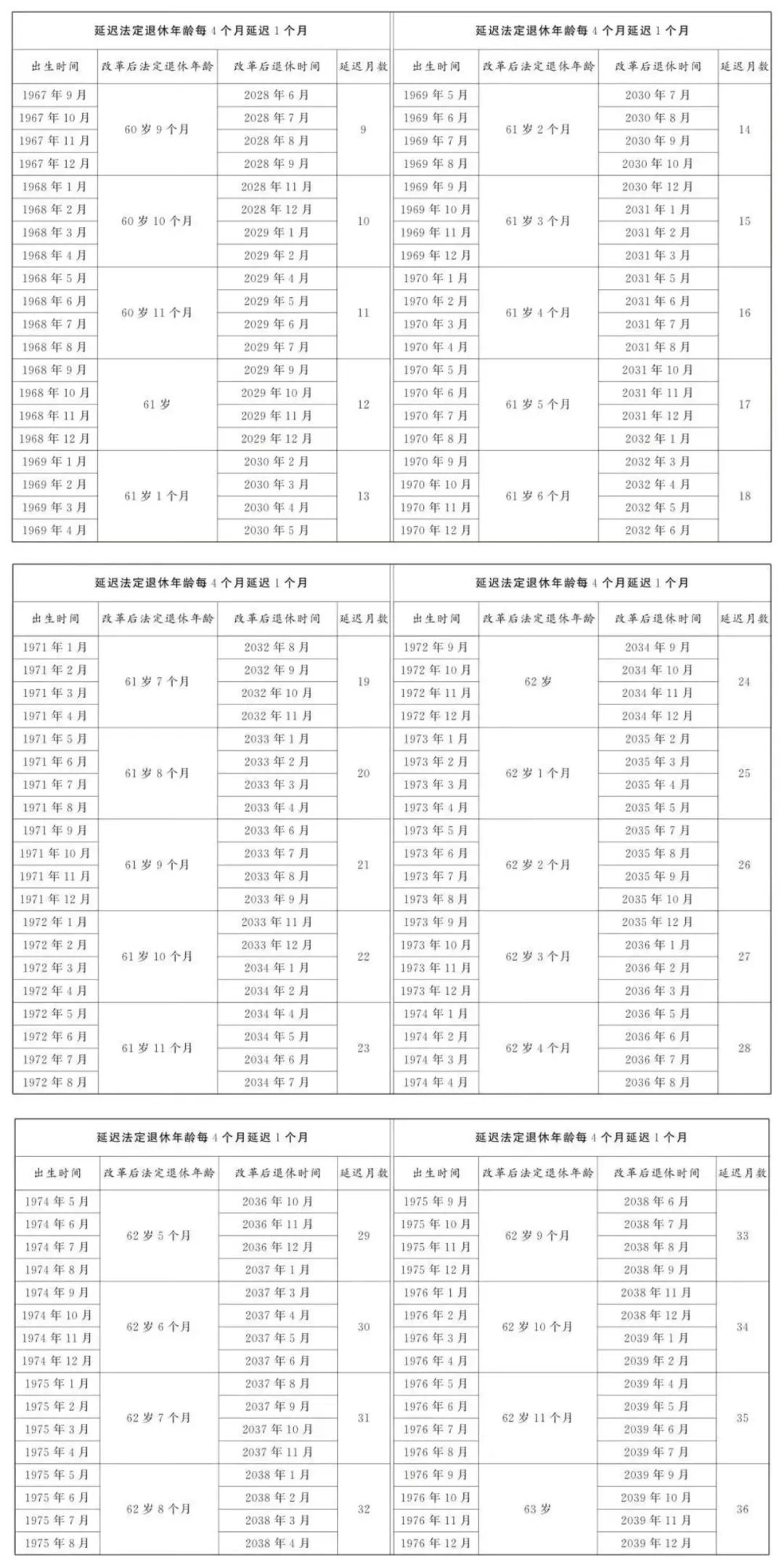 明确：自2025年起，不能申请因病提前退休！（附男女职工延迟法定退休年龄）