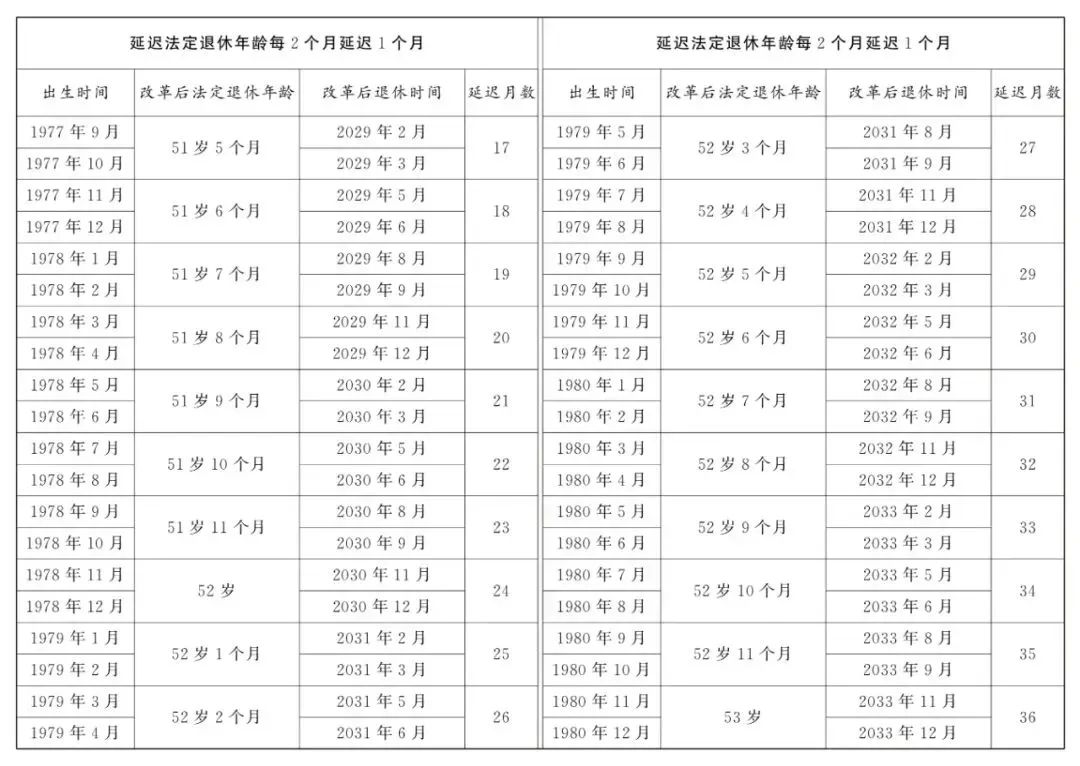 明确：自2025年起，不能申请因病提前退休！（附男女职工延迟法定退休年龄）