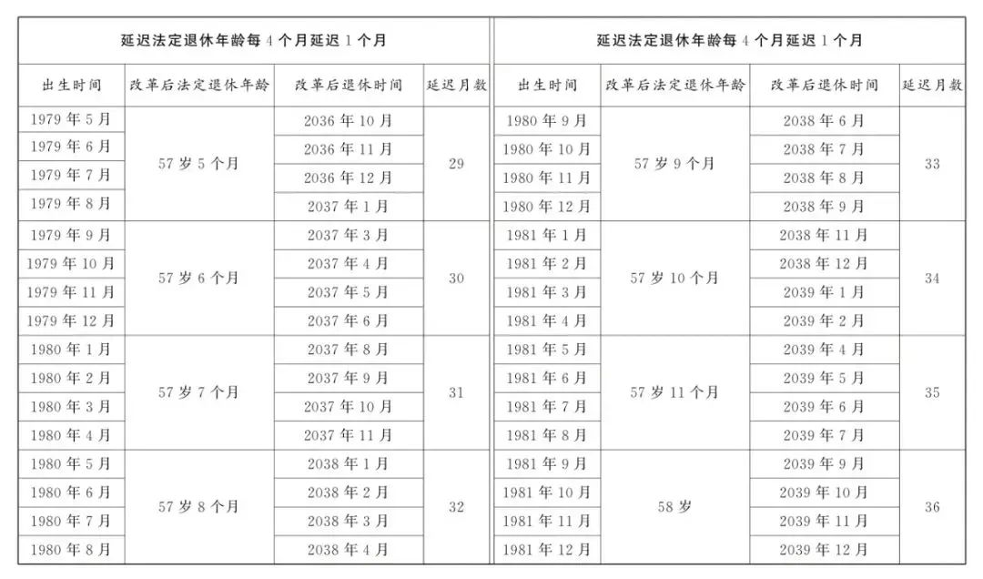 明确：自2025年起，不能申请因病提前退休！（附男女职工延迟法定退休年龄）
