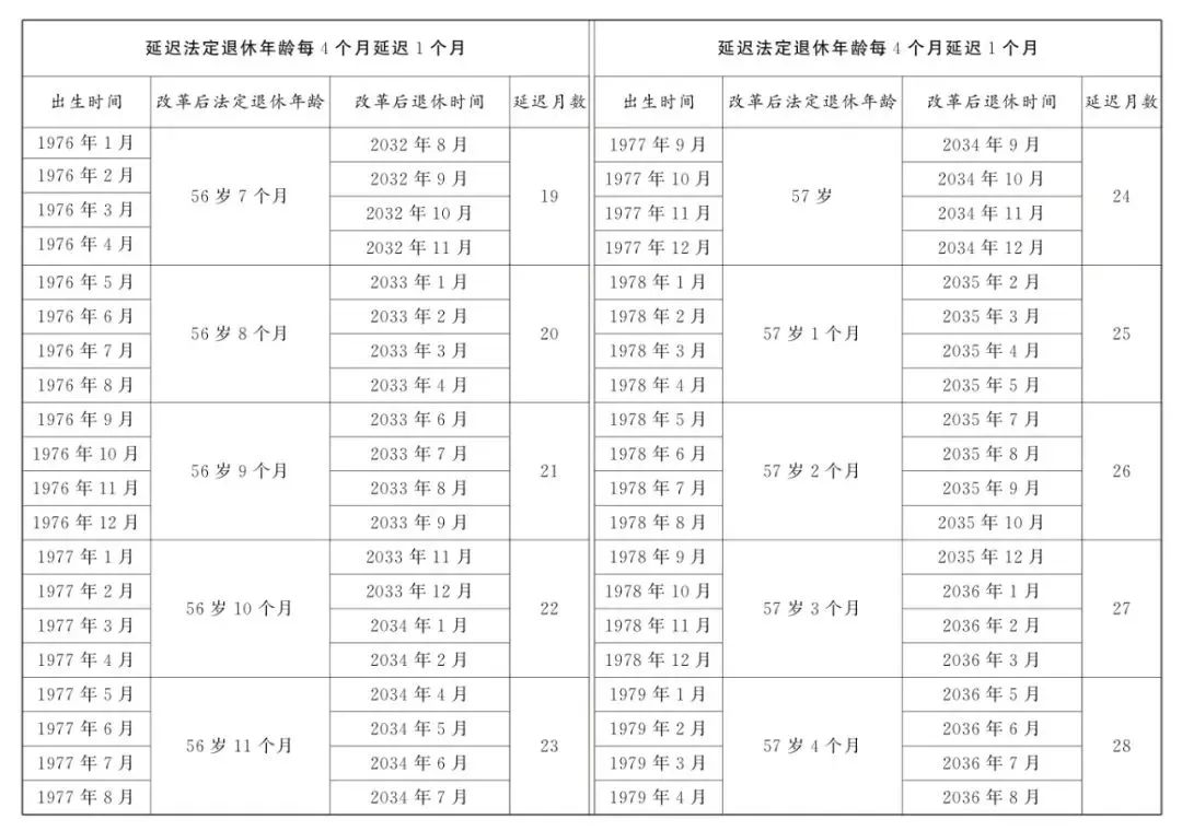 明确：自2025年起，不能申请因病提前退休！（附男女职工延迟法定退休年龄）