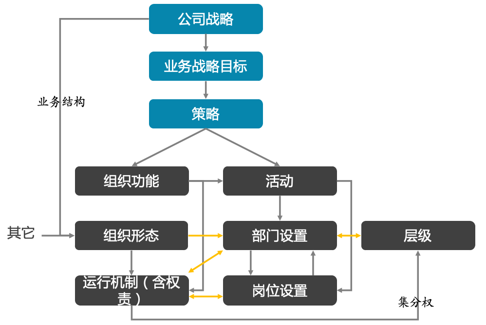 战略如何决定结构：组织结构设计的思考路径