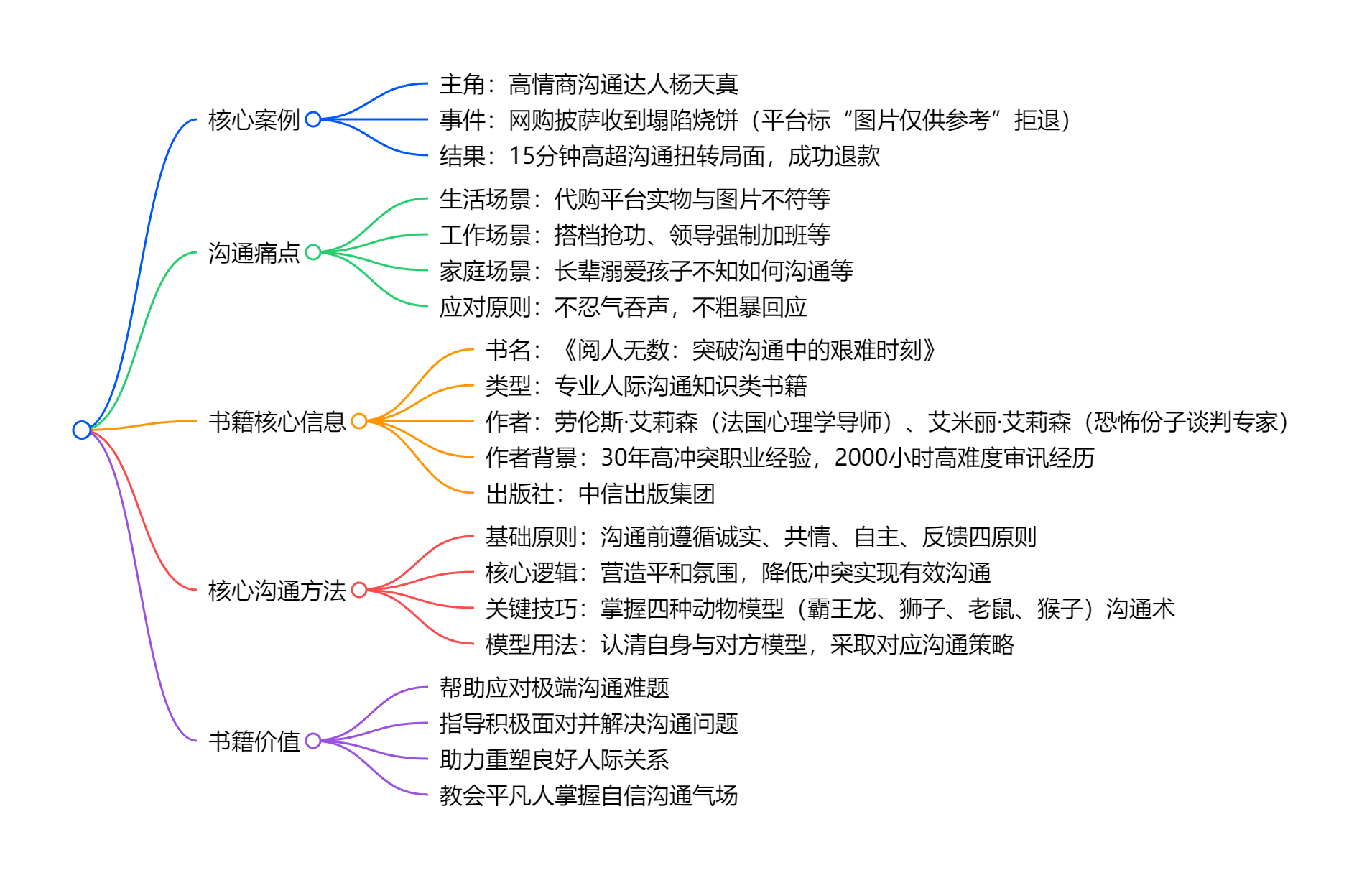 【读书笔记】阅人无数：突破沟通中的艰难时刻