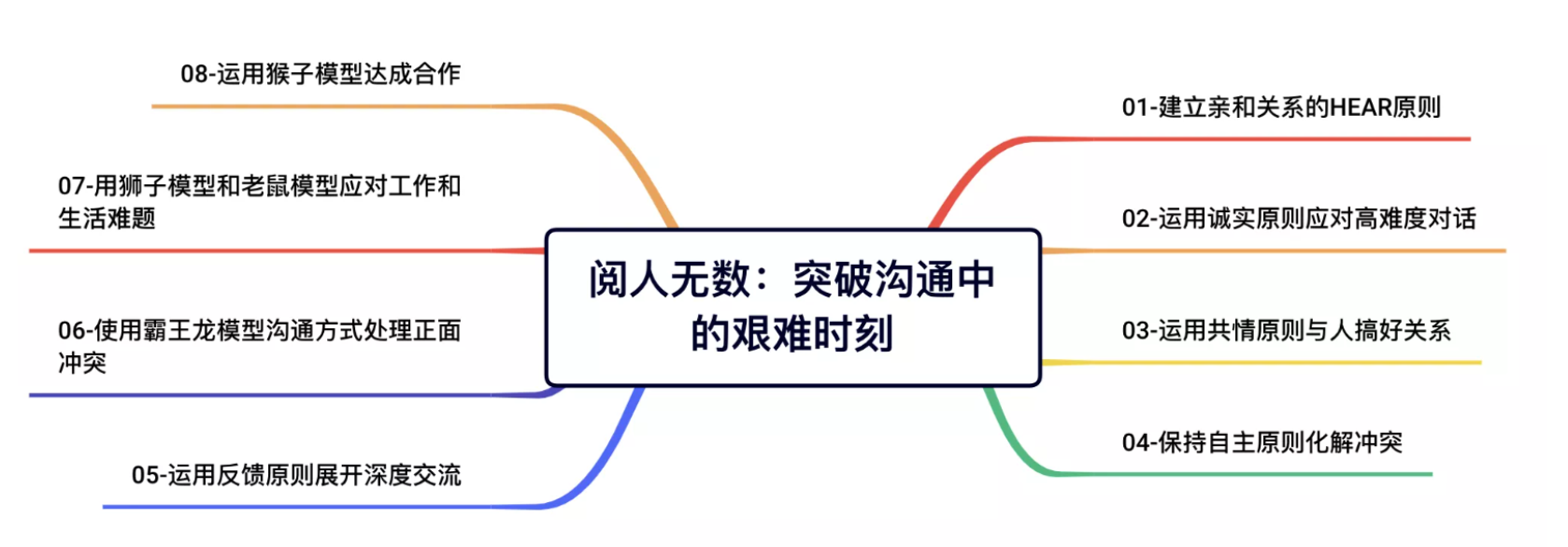 《阅人无数：突破沟通中的艰难时刻》