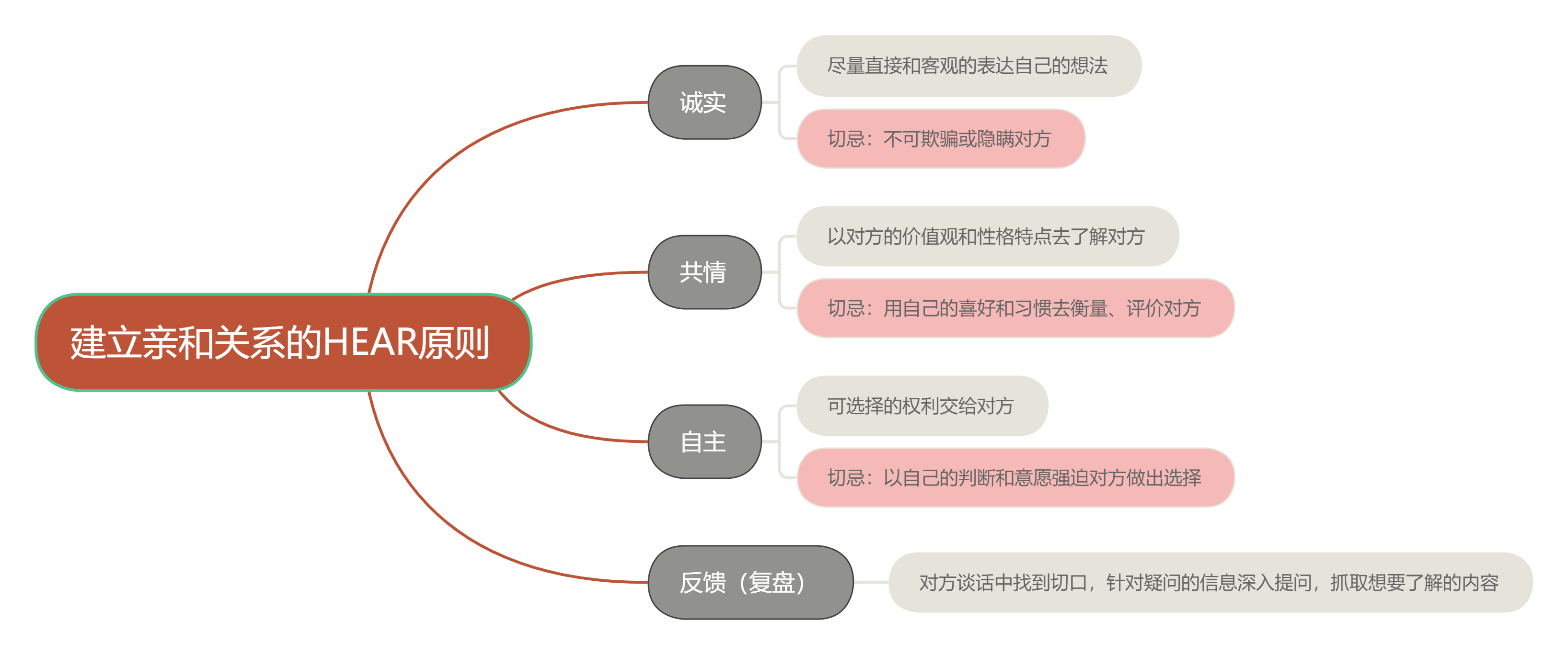《阅人无数》建立HEAR原则