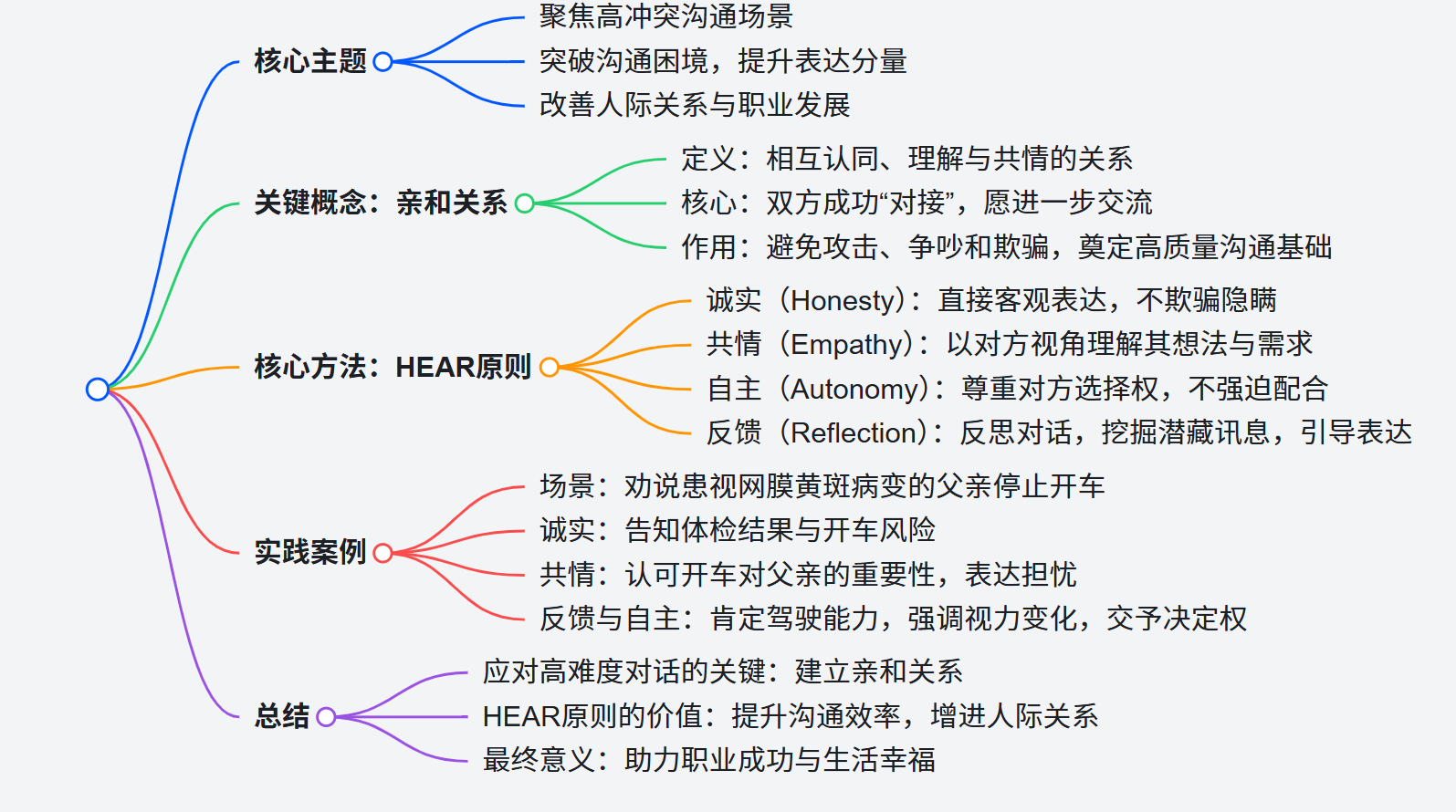 《阅人无数：突破沟通中的艰难时刻》笔记—— HEAR原则
