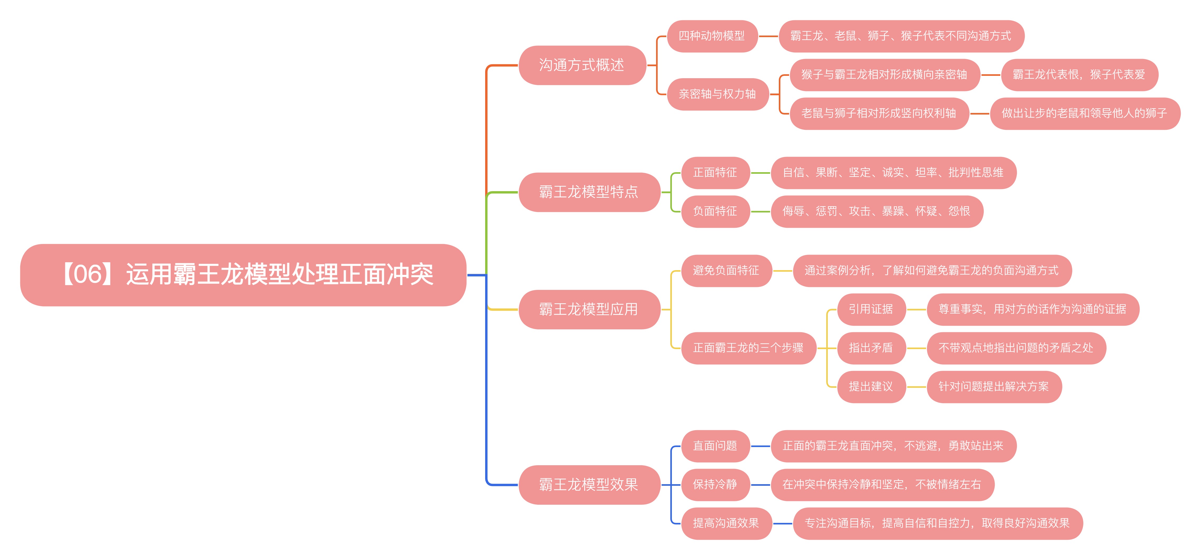 《阅人无数：突破沟通中的艰难时刻》读书笔记