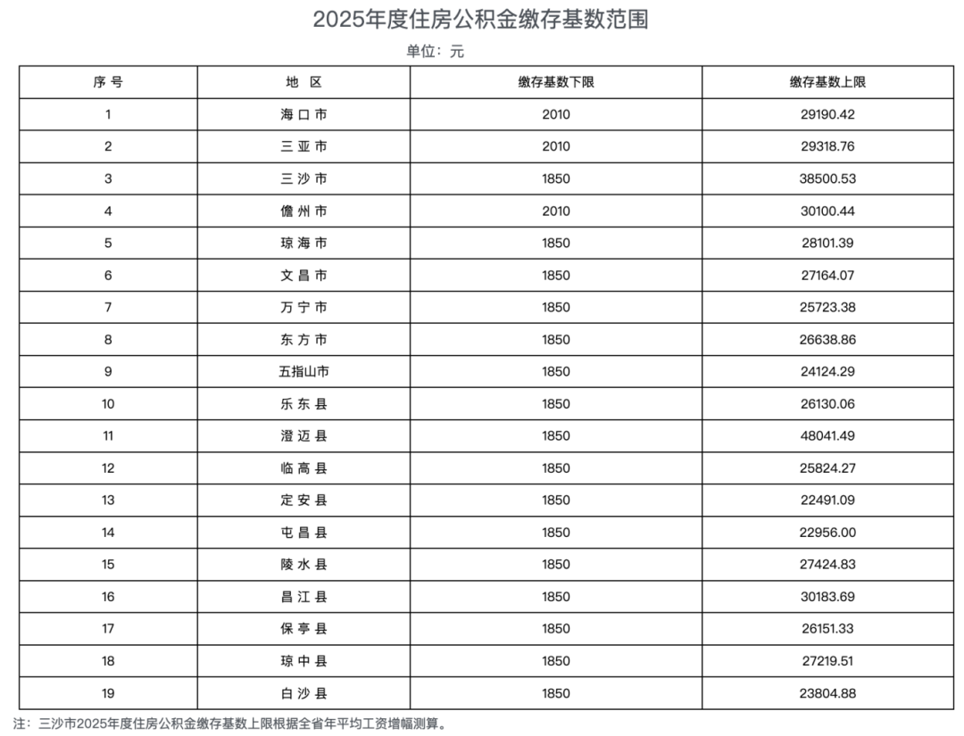 最新汇总！2026年五险一金缴费新基数