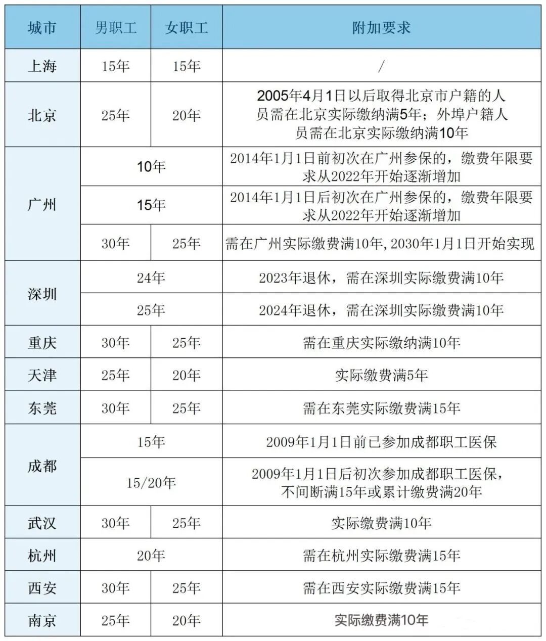 2026年起，医保缴费年限延长！