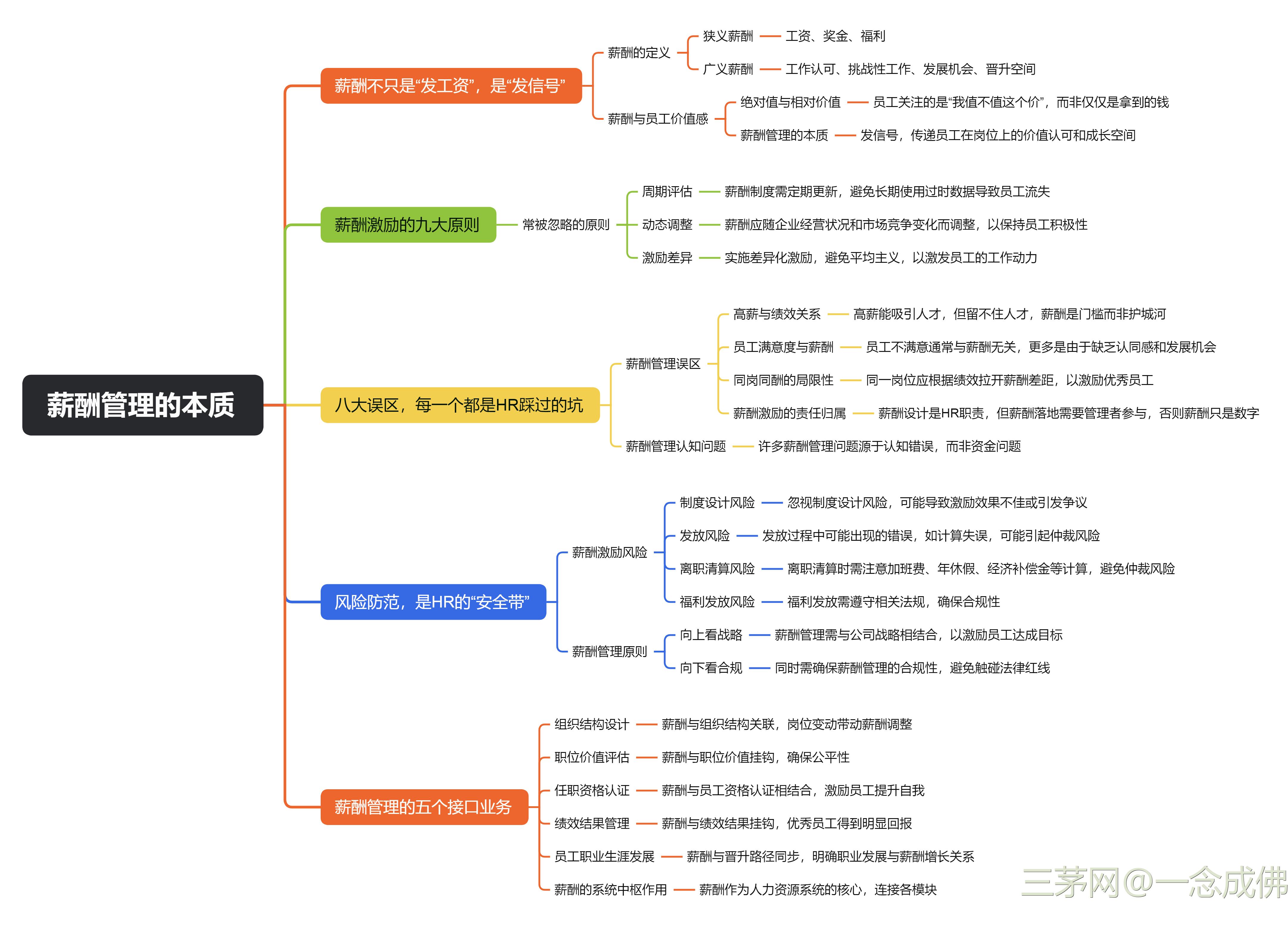 HR必会的薪酬设计 ——《上承战略下接激励》读后感