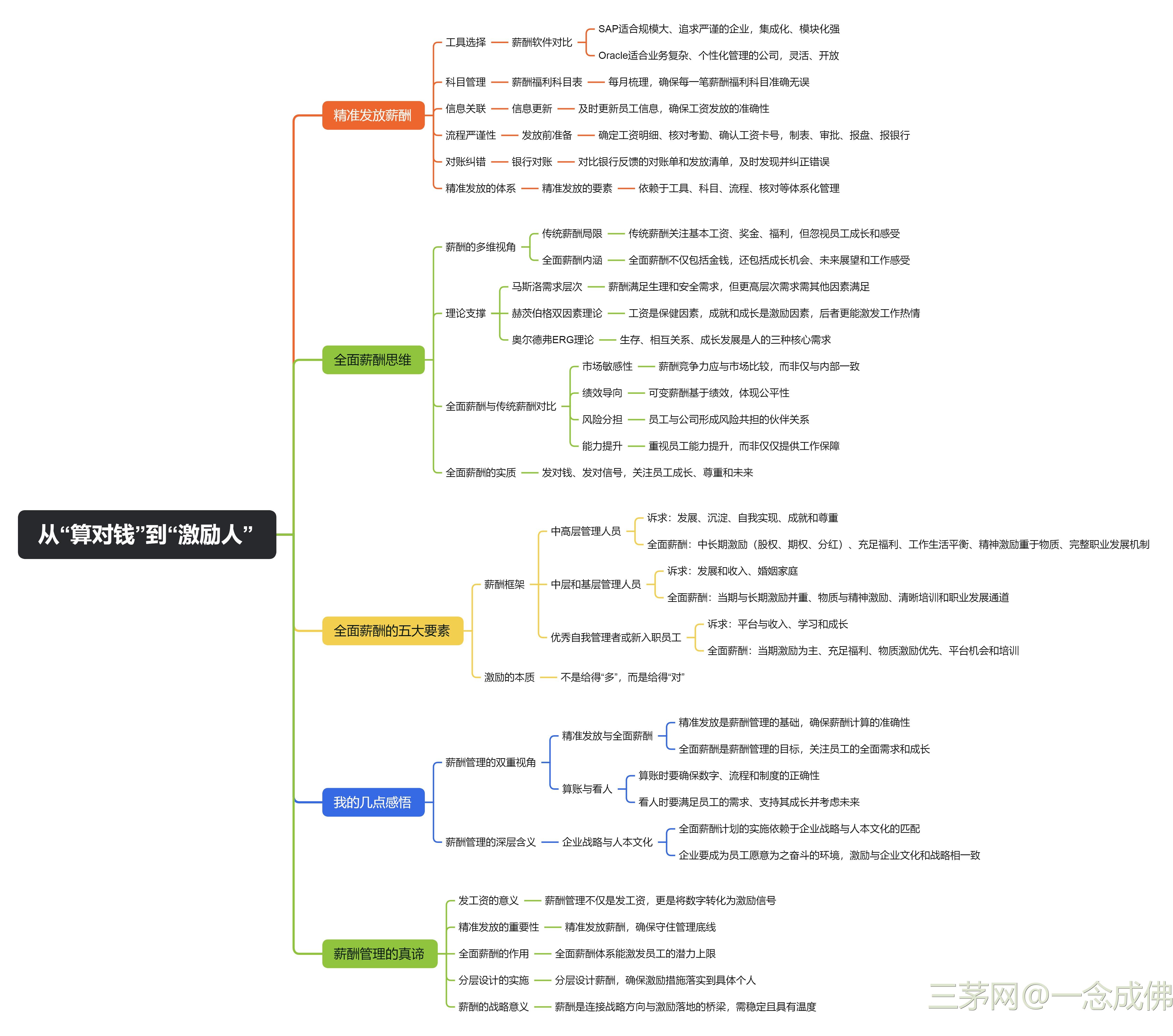 HR必会的薪酬设计 ——《上承战略下接激励》读后感