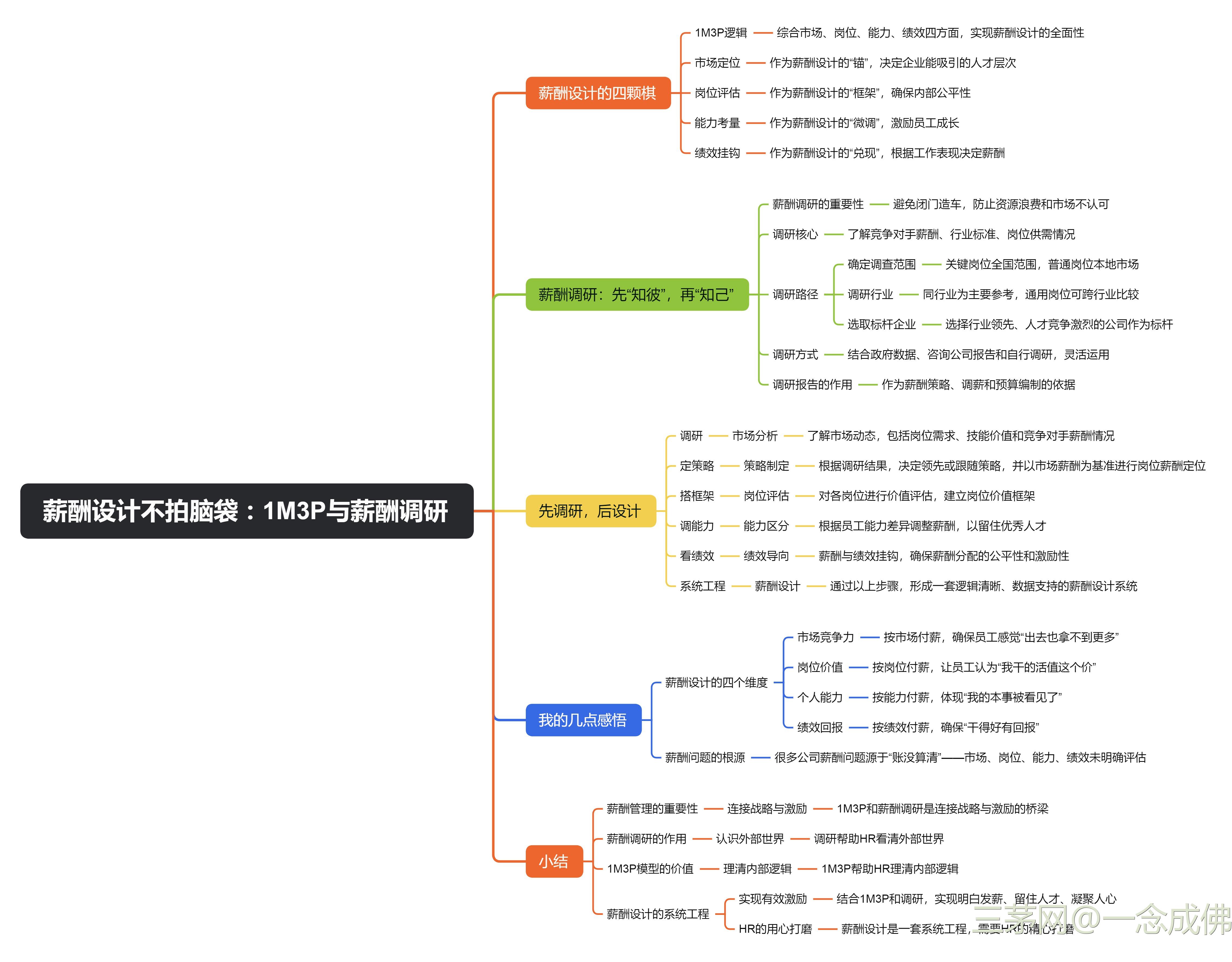 HR必会的薪酬设计 ——《上承战略下接激励》读后感