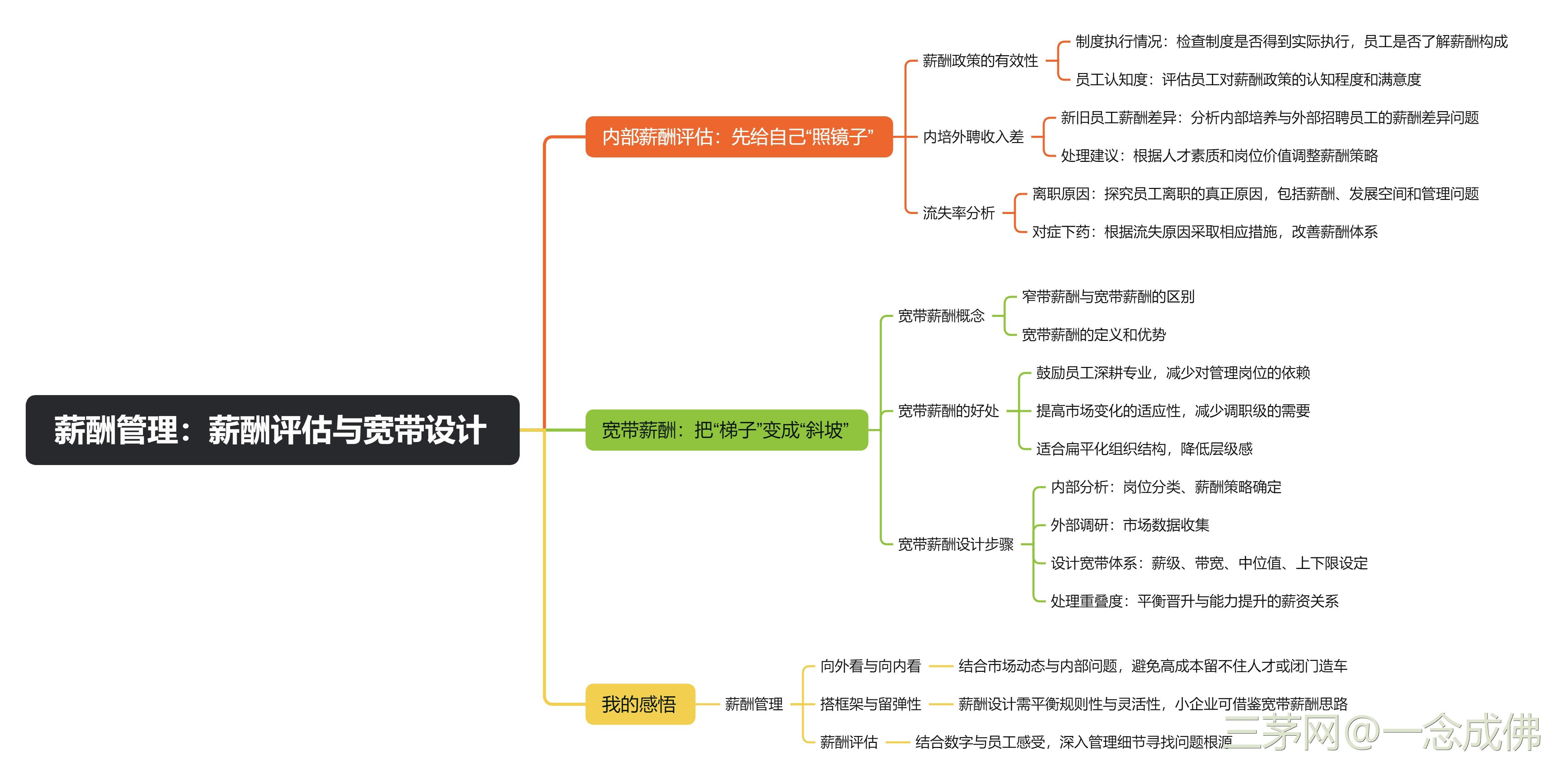 HR必会的薪酬设计 ——《上承战略下接激励》读后感