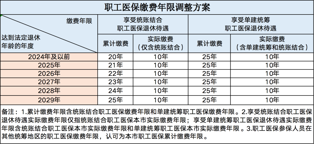 医保变了，2026年4月1日起执行！