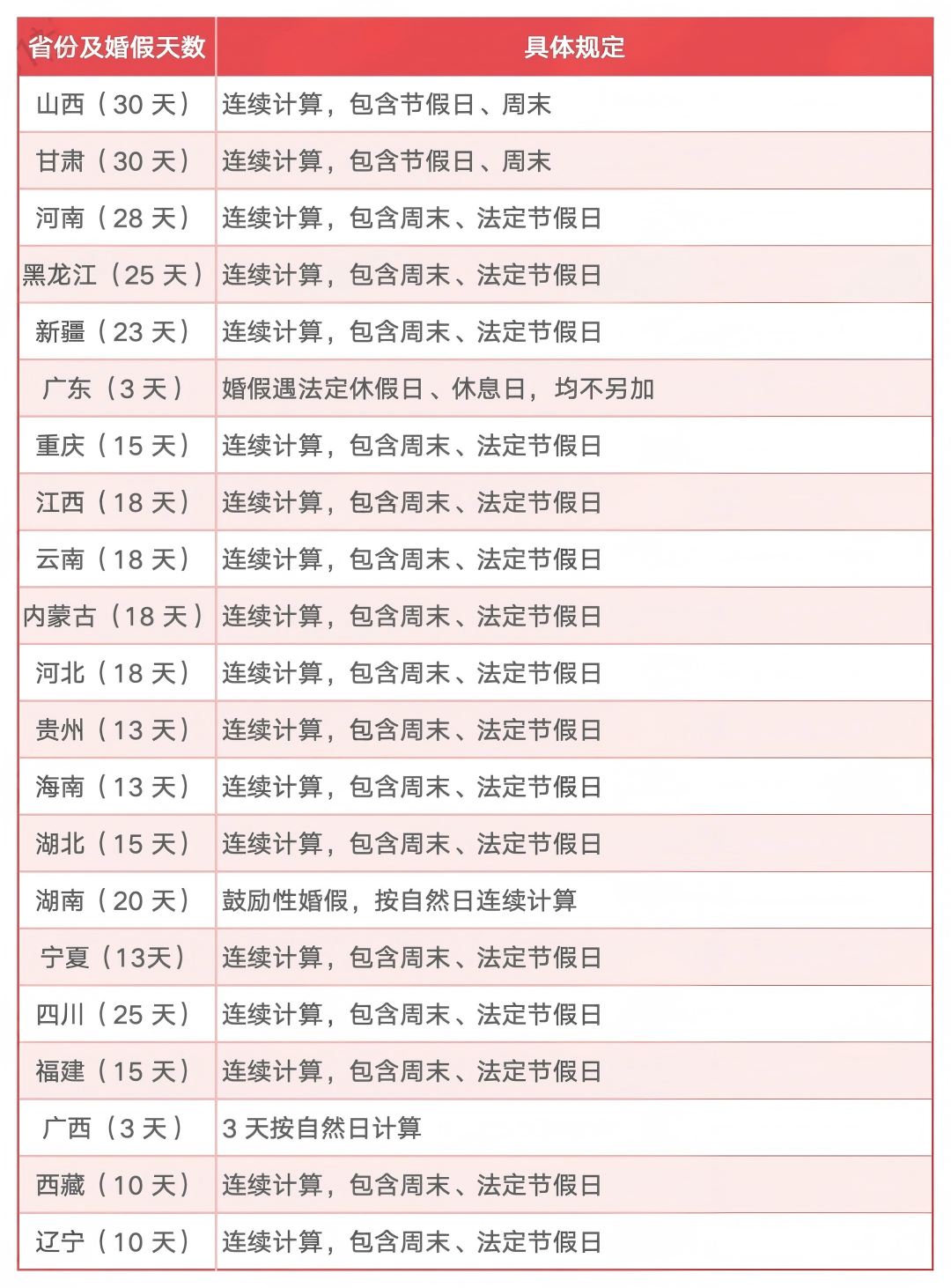 婚假天数，变了！