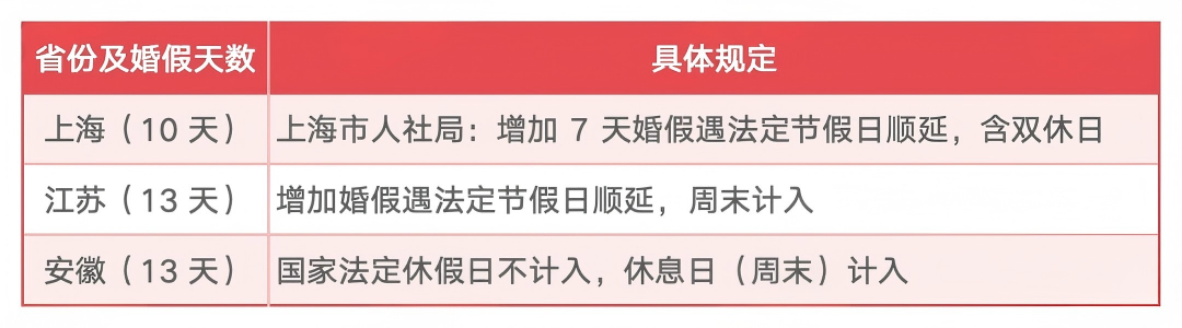 婚假天数，变了！