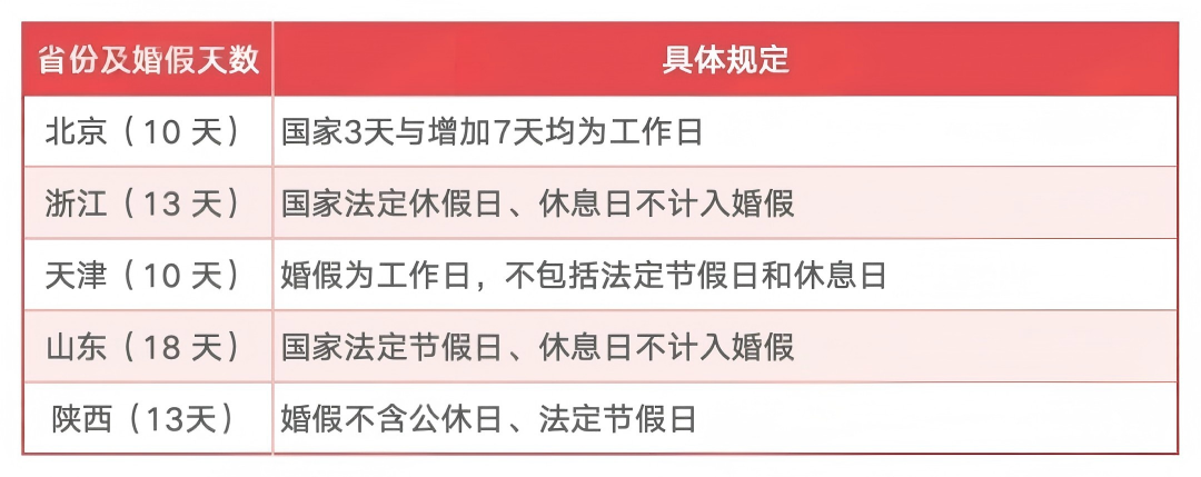 婚假天数，变了！