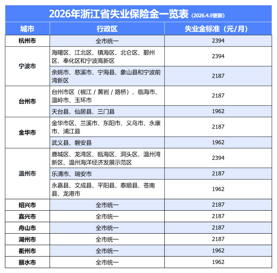 辞退就能领失业金？90%的人搞错了！