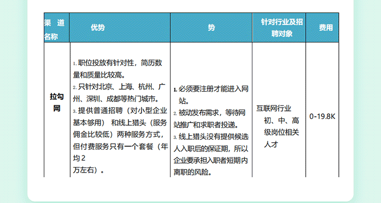 入职1个月，我帮公司从0到1搭建了招聘体系