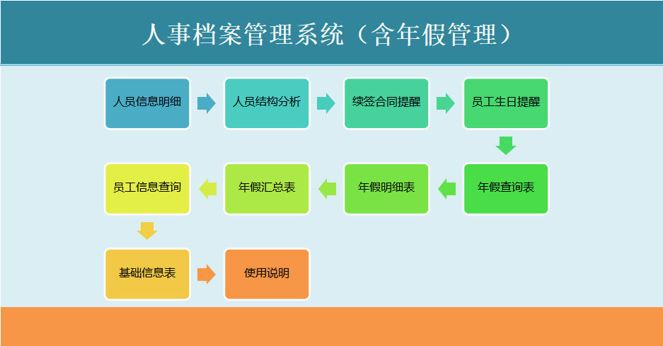 员工档案及花名册管理（全自动excel模板）