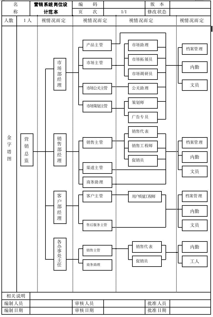 各行业岗位说明书（185份）+部门岗位设计.zip