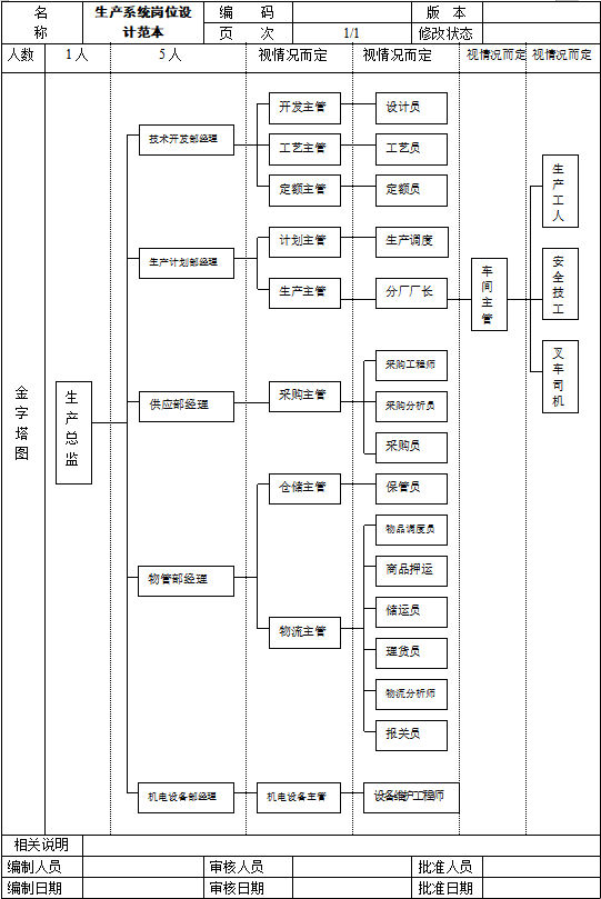 各行业岗位说明书（185份）+部门岗位设计.zip