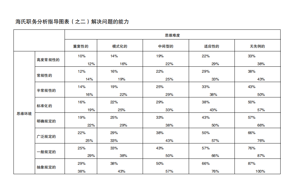 海氏岗位评估表（结果自动生成）.xls