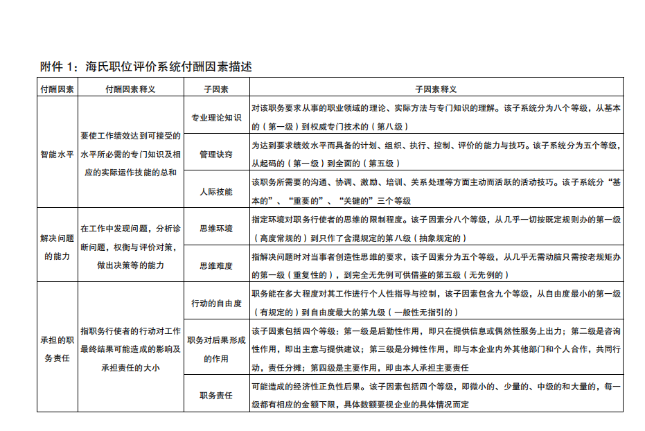 海氏岗位评估表（结果自动生成）.xls