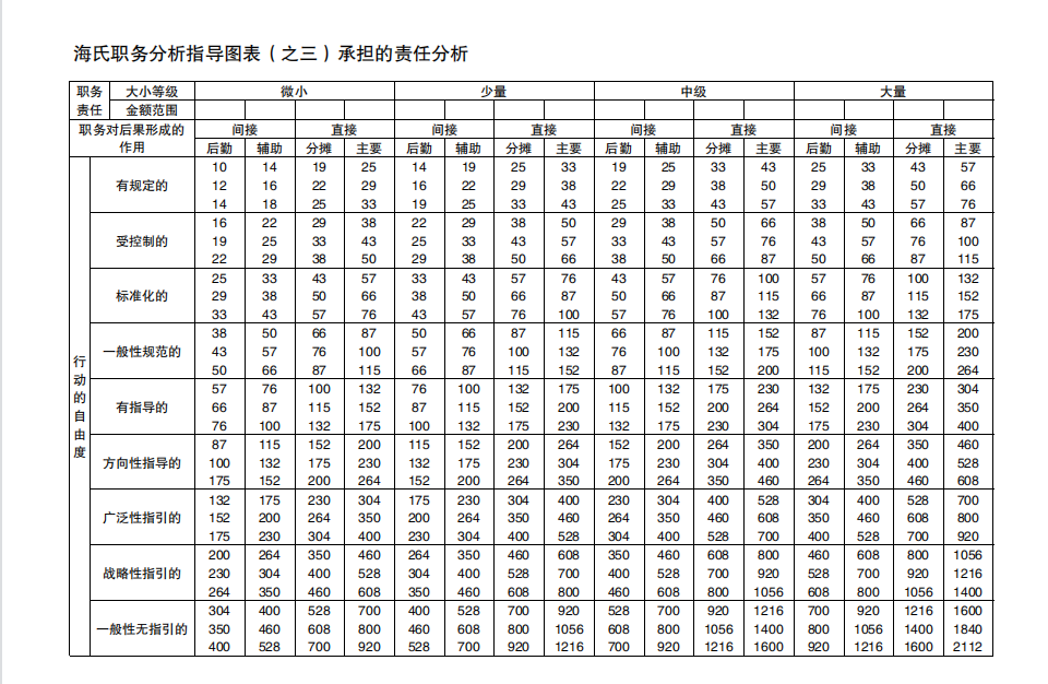 海氏岗位评估表（结果自动生成）.xls