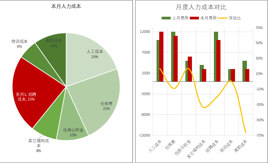 那个会帮老板做好成本分析的HR，涨了30％工资！