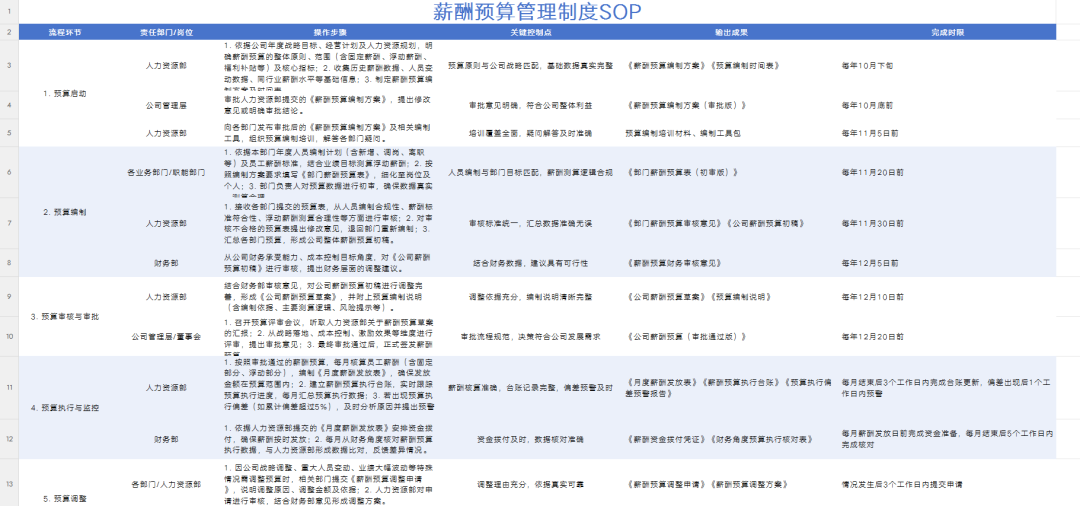 薪酬预算SOP.xls