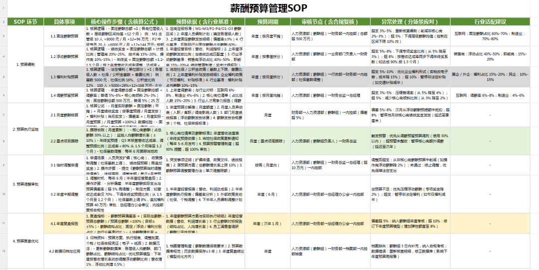 薪酬预算SOP.xls