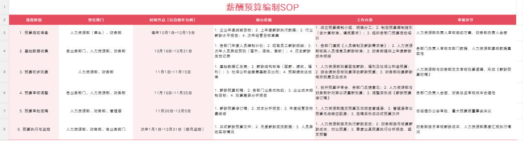 薪酬预算SOP.xls