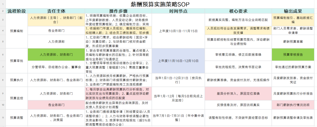 薪酬预算SOP.xls