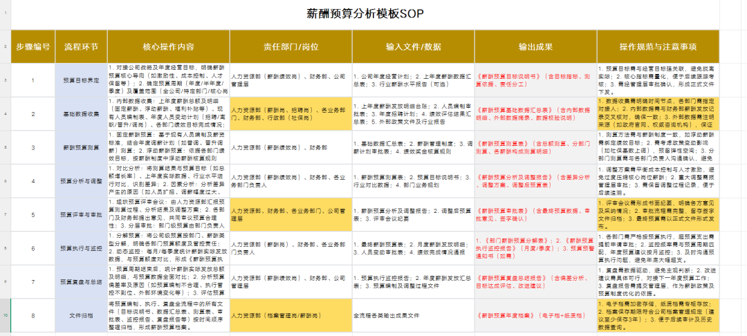 薪酬预算SOP.xls