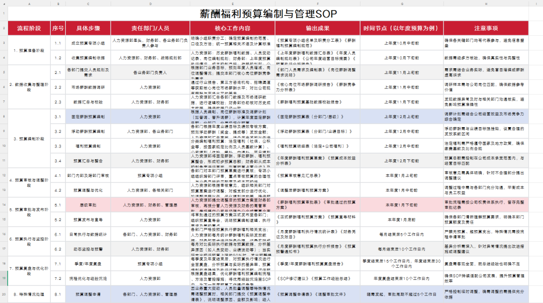 薪酬预算SOP.xls