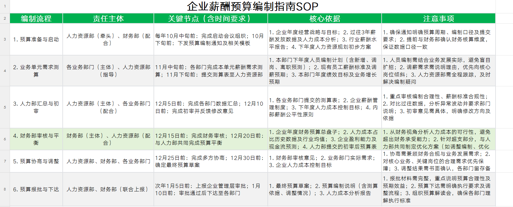 薪酬预算SOP.xls