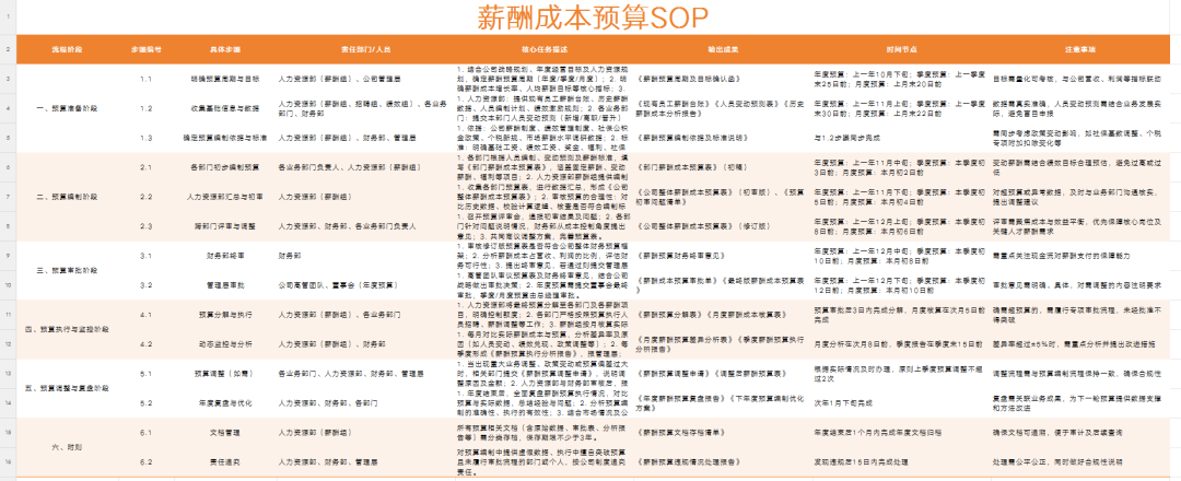 薪酬预算SOP.xls