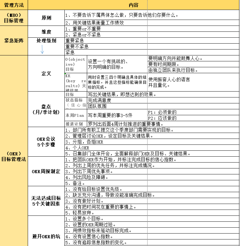 OKR管理：从0到1实操大全